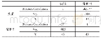 表9 流利性和成绩的相关性