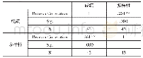 《表1 1 多样性和成绩的相关性》