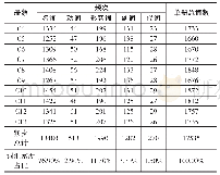 表3 五种实词的词汇密度