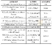 表1 英语缩略语及汉语译名、实际使用名