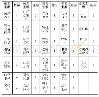 《表2 2009-2019年核心期刊有关语块与口译关系研究论文主题统计表》