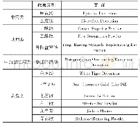 表2 ISN方剂名称按主体部分分类