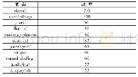 表1 语料库中频率超过50的实义词及其对应的频率