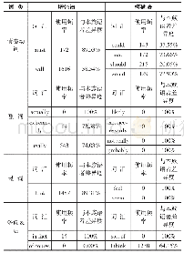 表4 口语语用能力弱的英语学习者认识情态表达手段使用频律