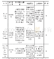 表1《旅游服务英语(第三版)》教学内容及思政元素设计表