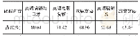 表3 学生期望的大学英语后续课程内容(可多选)