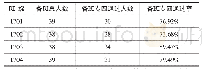 表4 本学院2017级师范英语专业4个平行班级英语专业四级通过率统计