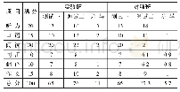 表3 两班学生的平均成绩