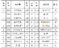 表3“互联网+”英语教学(2015-2019年)高频次关键词(前20)