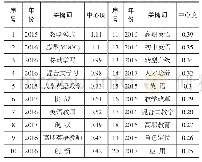 表4“互联网+”英语教学(2015-2019年)高中心度关键词(前20)