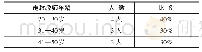 表4 走教教师年龄分布情况