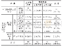 表2 中心语的使用情况：网络语境下中国大学生汉语请求言语行为的研究