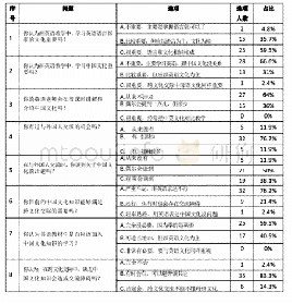 表1 调查问卷及统计结果