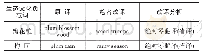 表6 未使用“零翻译”的生态文化负载词列表