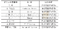 《表1 2 使用“零翻译”的社会文化负载词列表》