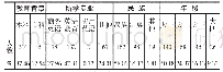 表1 受试者的教育背景分布和专业