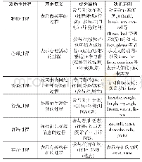 表1 及物性的内涵：《行路难》其一及其两译本及物性比较研究