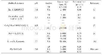 《表1 本法与其它同时测定EP、UA和NO2-的电化学方法比较》