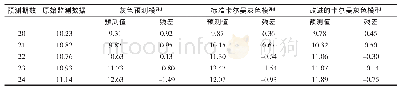 《表2 三种模型的滤波值与残差》