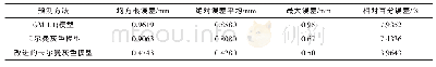 《表3 三种模型的预测精度对比》