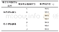 表4 连续性技术指标：卫星导航增强服务性能指标及检测技术探讨