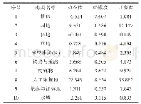 表2 2011-2016年地表覆盖动态度表