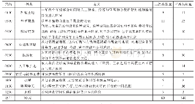 《表1 地理国情监测一级分类指标》