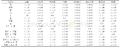 《表4 塑胶玩具中多环芳烃含量的测定结果》