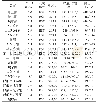 《表4 20种雌性激素的MRM条件》