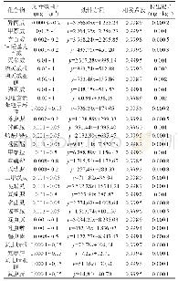 表3 29种农药的线性范围、线性方程、相关系数及检出限