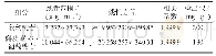 《表1 线性范围、线性方程、相关系数及检出限》