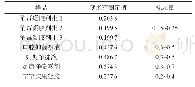 《表5 样品中度米芬含量测定结果》