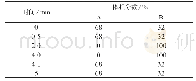 《表1 梯度洗脱程序：液相色谱–同位素稀释质谱法测定婴幼儿配方奶粉中黄曲霉毒素M_1》