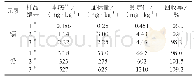 表7 加标回收试验结果：三酸消解–石墨炉原子吸收光谱法测定土壤中的镉和铅