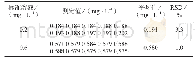 表2 精密度试验结果：空气辅助分散液液微萃取–数字成像比色法检测水体中阴离子表面活性剂