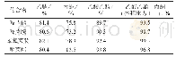 表3 不同溶剂萃取回收率