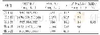 表1 HJ/T 200–2005法的测定结果