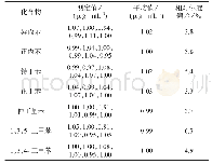 表2 精密度试验结果：气相色谱法测定密闭空间空气中7种苯系物