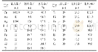 表7 加标回收试验结果：废弃线路板化学分析采样、制样及检测方法