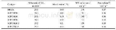 表2 分子筛负载金属催化剂物性指标