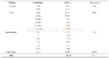 表2 LCO经加氢精制–选择转化两段工艺转化后的产品结构