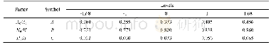 表4 结构优化因素及水平分布