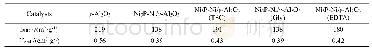 表1 不同络合剂制备的Ni3P-Ni/γ-Al2O3及γ-Al2O3的性质