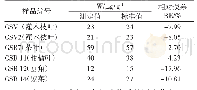 表2 植物标准物质分析结果Tab.2 Analysis results of plant reference material