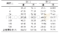 《表1 静置不同时间后聚表剂溶液的粘度的变化》