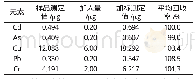 《表4 微波消解5种金属元素回收结果（n=3)》