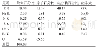 《表3 二效加热室泄漏硫铵成分分析结果》