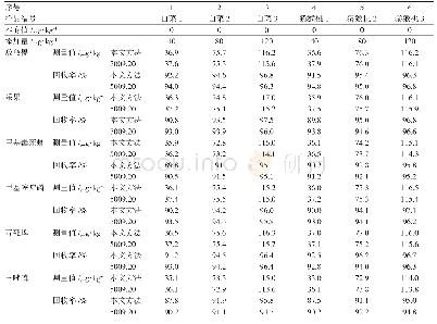 《表2 标准物质回收率测定结果》