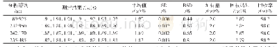 《表3 精密度试验(n=7)和加标回收试验结果》