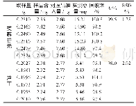 表6 加样回收试验结果：蒺藜的性状与其质量关系研究